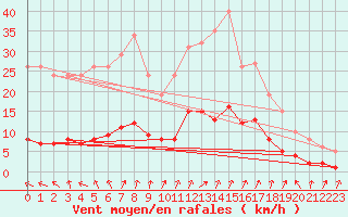 Courbe de la force du vent pour Coulommes-et-Marqueny (08)