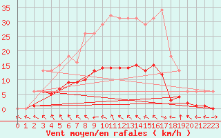 Courbe de la force du vent pour Isle-sur-la-Sorgue (84)