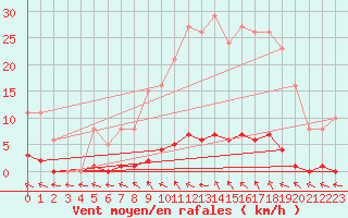 Courbe de la force du vent pour Le Mesnil-Esnard (76)