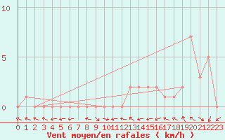 Courbe de la force du vent pour Selonnet (04)