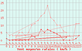 Courbe de la force du vent pour Frontenac (33)