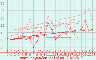 Courbe de la force du vent pour Ernage (Be)