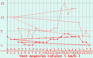 Courbe de la force du vent pour Challes-les-Eaux (73)