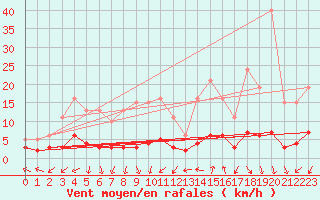 Courbe de la force du vent pour Renwez (08)