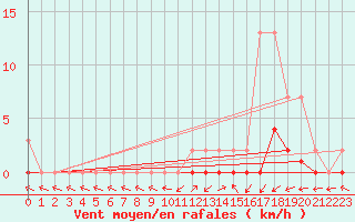 Courbe de la force du vent pour Harville (88)