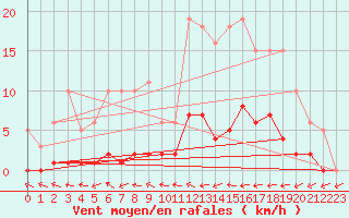 Courbe de la force du vent pour Six-Fours (83)