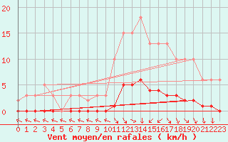 Courbe de la force du vent pour Challes-les-Eaux (73)