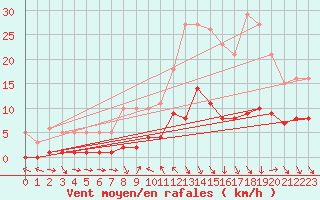 Courbe de la force du vent pour Voiron (38)
