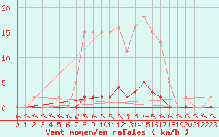 Courbe de la force du vent pour Verneuil (78)
