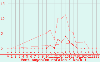 Courbe de la force du vent pour Saclas (91)