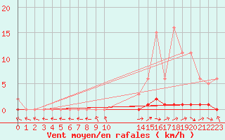 Courbe de la force du vent pour Pertuis - Grand Cros (84)