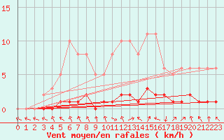 Courbe de la force du vent pour Saint-Igneuc (22)
