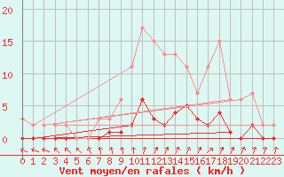 Courbe de la force du vent pour Harville (88)