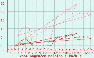 Courbe de la force du vent pour Kernascleden (56)