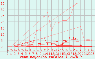 Courbe de la force du vent pour Liefrange (Lu)