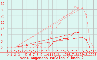 Courbe de la force du vent pour Pertuis - Grand Cros (84)