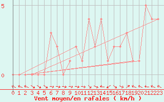 Courbe de la force du vent pour Selonnet (04)