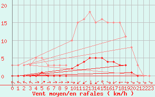 Courbe de la force du vent pour Fameck (57)