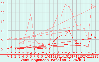 Courbe de la force du vent pour Cavalaire-sur-Mer (83)