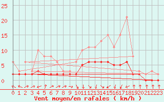 Courbe de la force du vent pour Tour-en-Sologne (41)