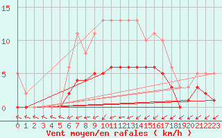 Courbe de la force du vent pour Christnach (Lu)