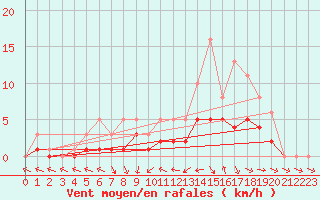 Courbe de la force du vent pour Bridel (Lu)