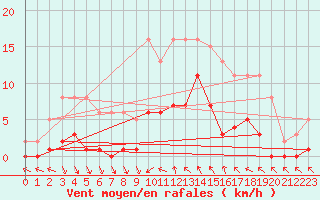 Courbe de la force du vent pour Agde (34)