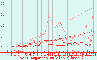Courbe de la force du vent pour Lobbes (Be)