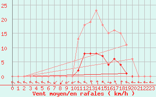 Courbe de la force du vent pour Vias (34)