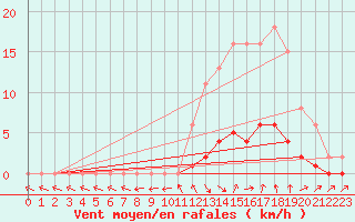 Courbe de la force du vent pour Tour-en-Sologne (41)