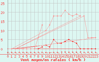 Courbe de la force du vent pour Verneuil (78)