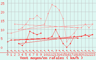 Courbe de la force du vent pour Guiche (64)