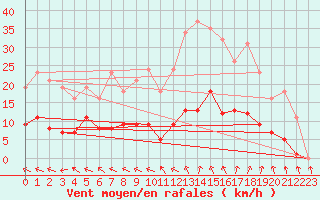 Courbe de la force du vent pour Isle-sur-la-Sorgue (84)