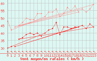 Courbe de la force du vent pour Bares