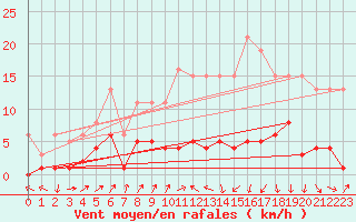 Courbe de la force du vent pour Saint-Jean-des-Ollires (63)