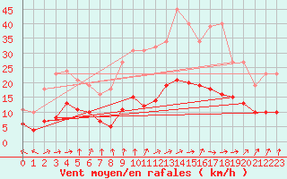 Courbe de la force du vent pour Lemberg (57)