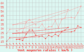 Courbe de la force du vent pour Bonnecombe - Les Salces (48)