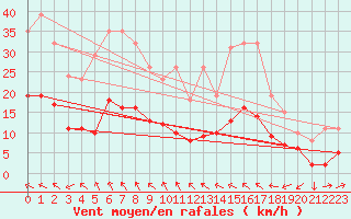 Courbe de la force du vent pour Cabestany (66)