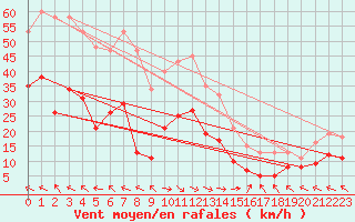 Courbe de la force du vent pour Mazres Le Massuet (09)