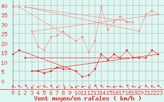 Courbe de la force du vent pour Lachamp Raphal (07)