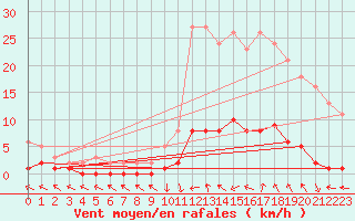 Courbe de la force du vent pour Saint-Paul-lez-Durance (13)