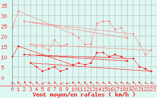 Courbe de la force du vent pour Petiville (76)