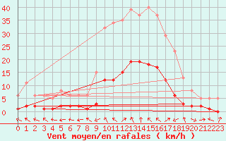 Courbe de la force du vent pour Lagarrigue (81)