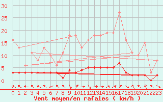 Courbe de la force du vent pour San Chierlo (It)