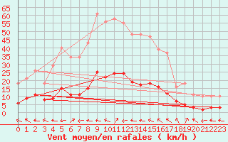 Courbe de la force du vent pour Six-Fours (83)