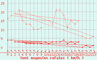 Courbe de la force du vent pour Blois-l