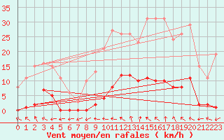 Courbe de la force du vent pour Roujan (34)
