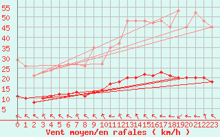 Courbe de la force du vent pour Lagarrigue (81)