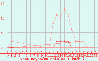 Courbe de la force du vent pour Xonrupt-Longemer (88)