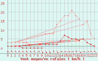 Courbe de la force du vent pour Saint-Paul-lez-Durance (13)